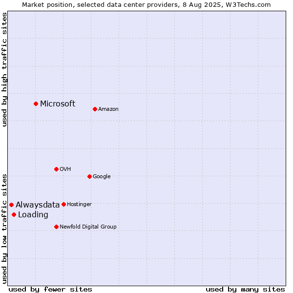 Market position of Microsoft vs. Loading vs. Alwaysdata