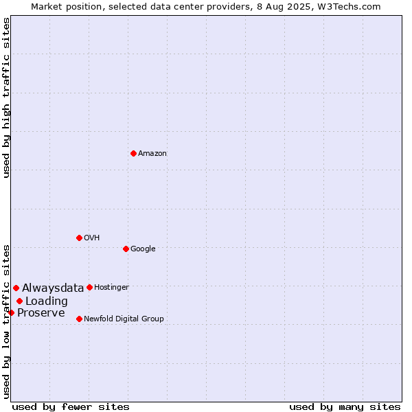 Market position of Loading vs. Alwaysdata vs. Proserve
