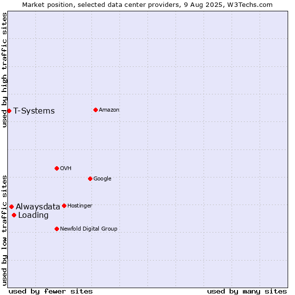 Market position of Loading vs. Alwaysdata vs. T-Systems