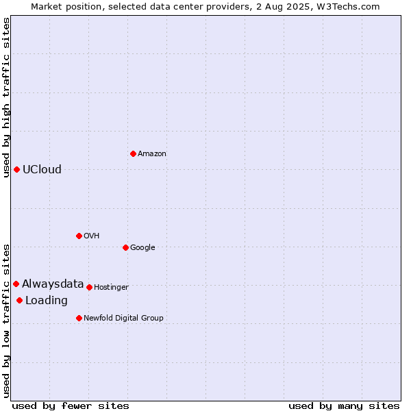 Market position of Loading vs. UCloud vs. Alwaysdata