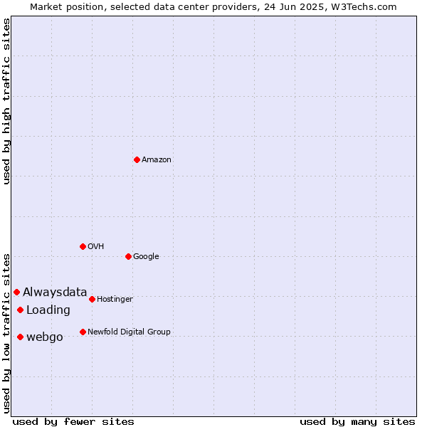 Market position of webgo vs. Loading vs. Alwaysdata