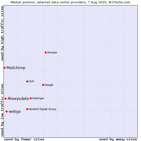 Market position of webgo vs. Alwaysdata vs. Mailchimp