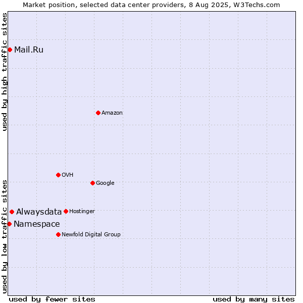 Market position of Alwaysdata vs. Mail.Ru vs. Namespace