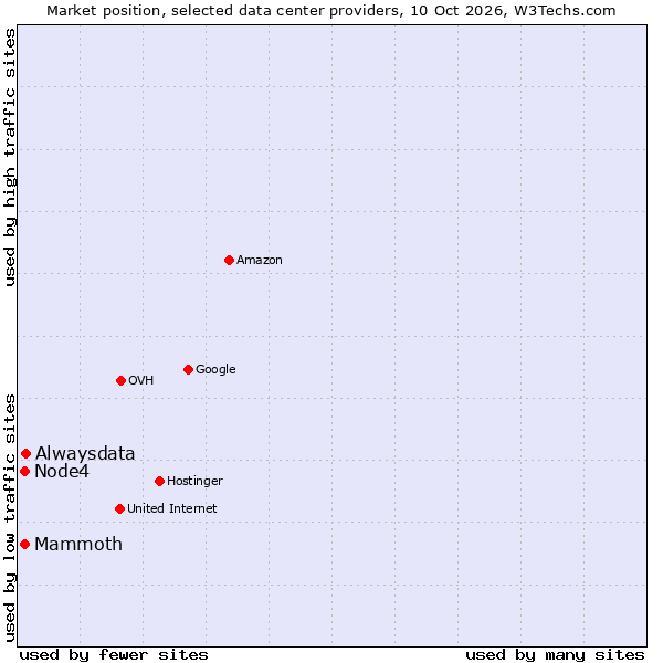 Market position of Alwaysdata vs. Mammoth vs. Node4