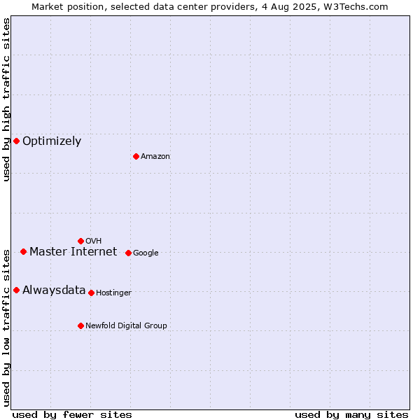 Market position of Master Internet vs. Alwaysdata vs. Optimizely