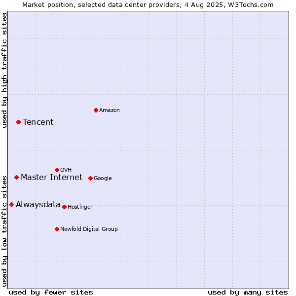 Market position of Tencent vs. Master Internet vs. Alwaysdata
