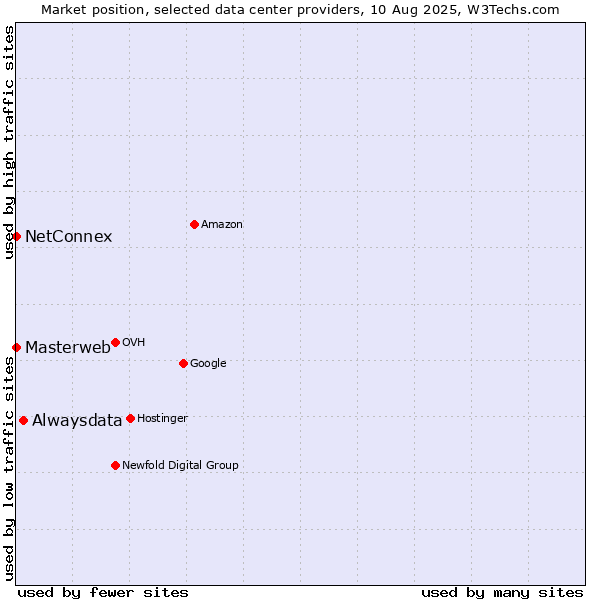 Market position of Alwaysdata vs. NetConnex vs. Masterweb