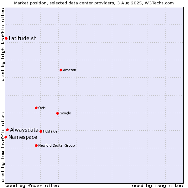 Market position of Alwaysdata vs. Latitude.sh vs. Namespace