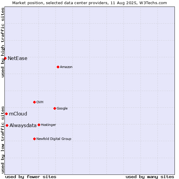Market position of Alwaysdata vs. mCloud vs. NetEase