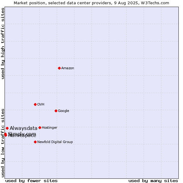 Market position of Alwaysdata vs. Namespace vs. Simply.com