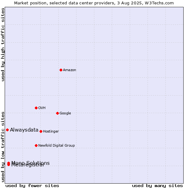 Market position of Metaregistrar vs. Mono Solutions vs. Alwaysdata