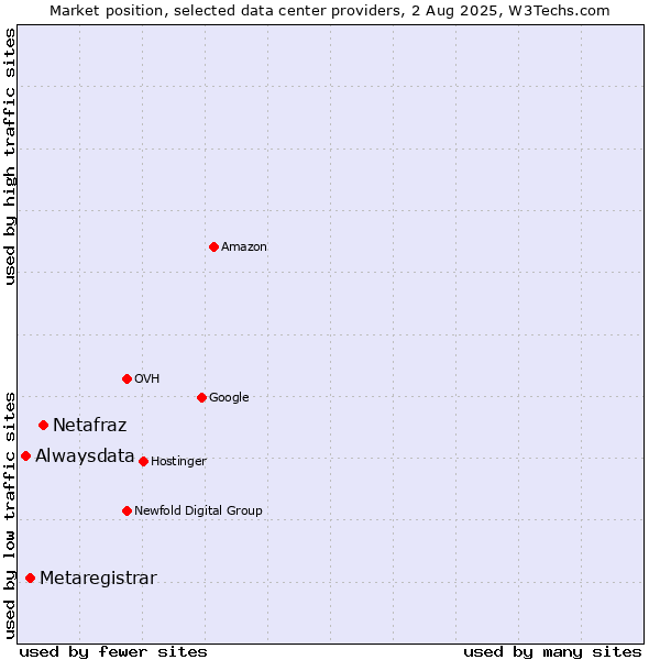 Market position of Netafraz vs. Metaregistrar vs. Alwaysdata