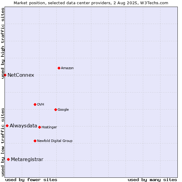 Market position of Metaregistrar vs. Alwaysdata vs. NetConnex
