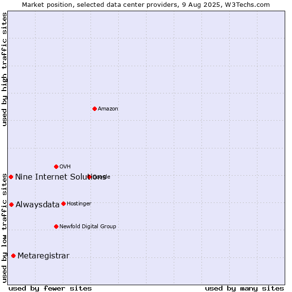 Market position of Metaregistrar vs. Alwaysdata vs. Nine Internet Solutions