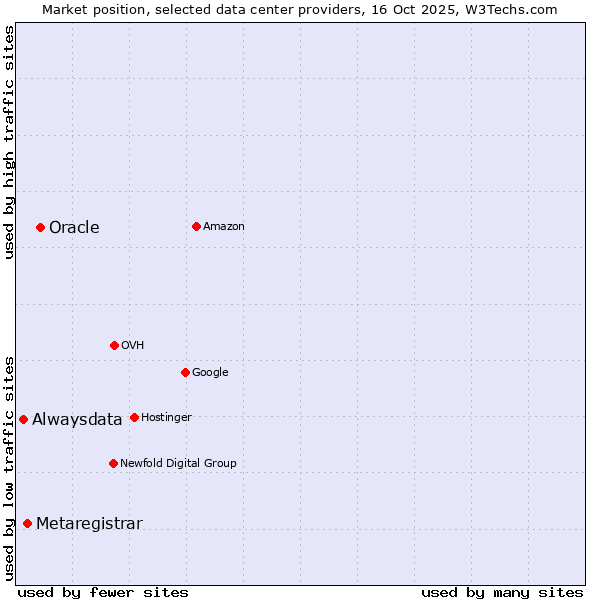 Market position of Oracle vs. Metaregistrar vs. Alwaysdata