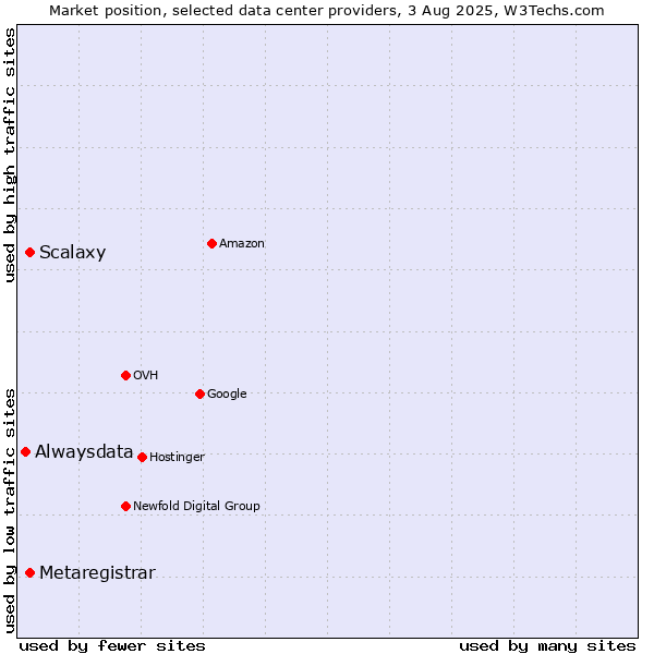Market position of Scalaxy vs. Metaregistrar vs. Alwaysdata