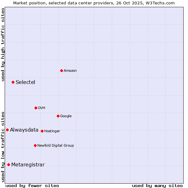 Market position of Selectel vs. Metaregistrar vs. Alwaysdata