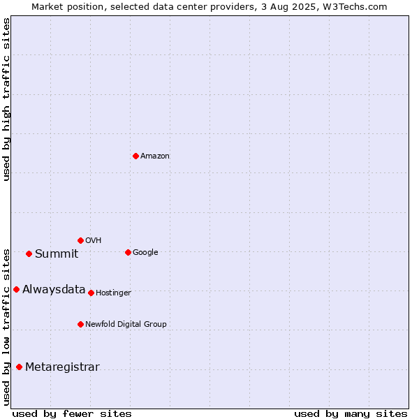 Market position of Summit vs. Metaregistrar vs. Alwaysdata