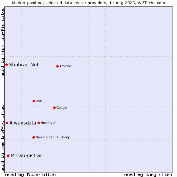 Market position of Metaregistrar vs. Alwaysdata vs. Shahrad Net
