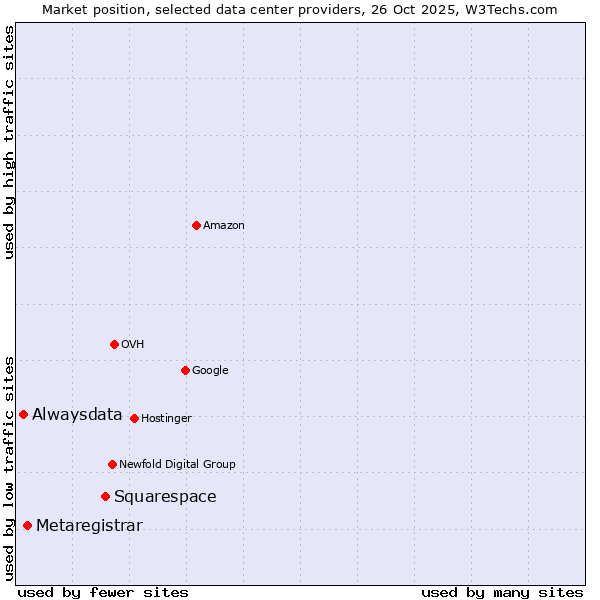 Market position of Squarespace vs. Metaregistrar vs. Alwaysdata