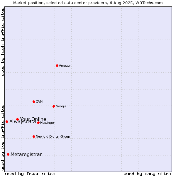 Market position of Your.Online vs. Metaregistrar vs. Alwaysdata