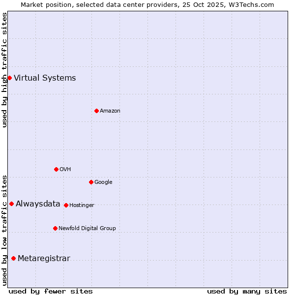 Market position of Metaregistrar vs. Alwaysdata vs. Virtual Systems