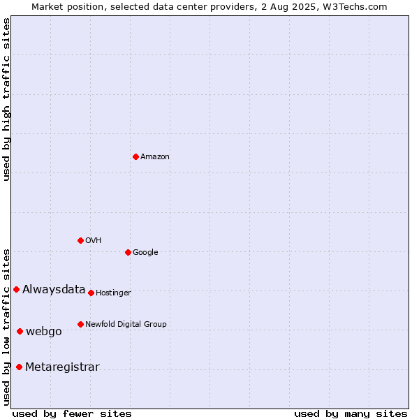 Market position of webgo vs. Metaregistrar vs. Alwaysdata