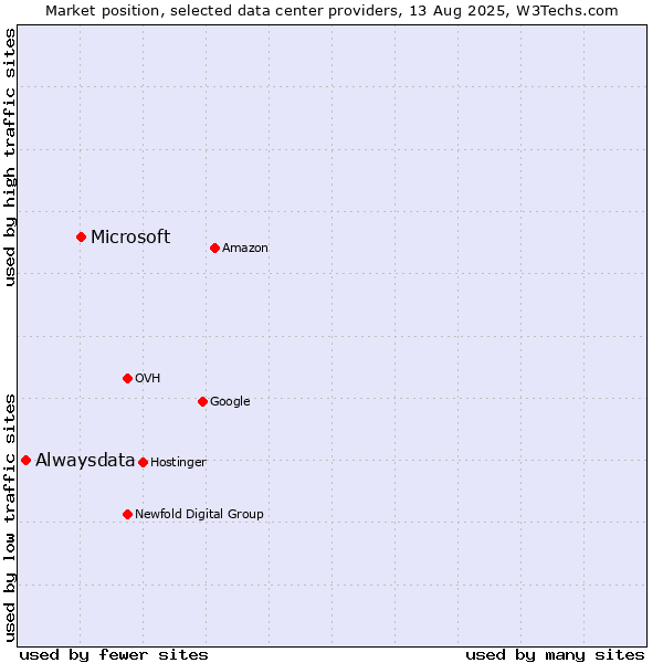 Market position of Microsoft vs. Alwaysdata