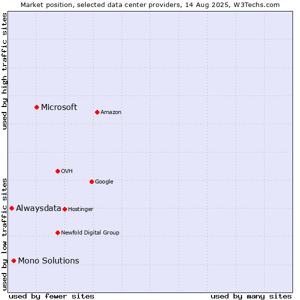 Market position of Microsoft vs. Mono Solutions vs. Alwaysdata