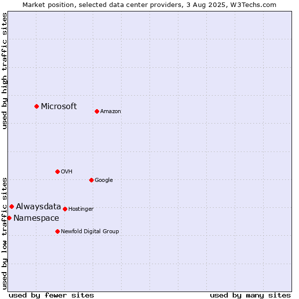 Market position of Microsoft vs. Alwaysdata vs. Namespace
