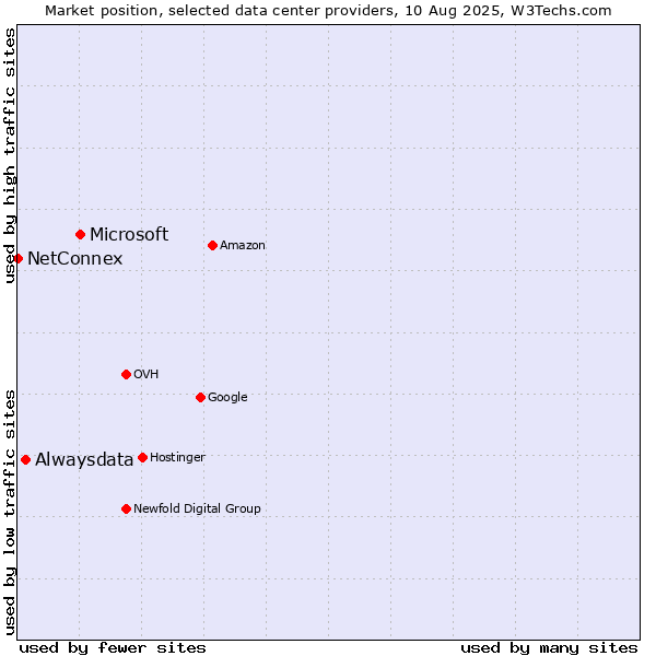 Market position of Microsoft vs. Alwaysdata vs. NetConnex
