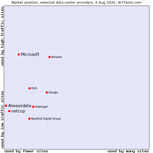 Market position of Microsoft vs. netcup vs. Alwaysdata