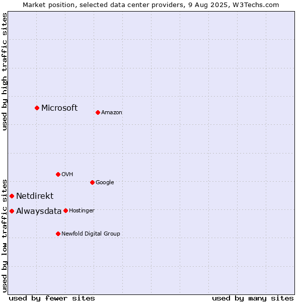 Market position of Microsoft vs. Alwaysdata vs. Netdirekt