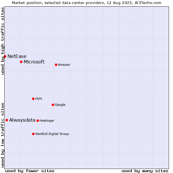 Market position of Microsoft vs. Alwaysdata vs. NetEase