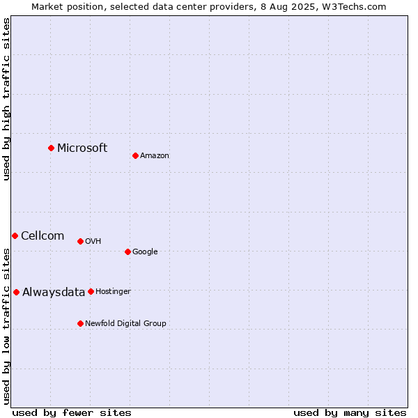 Market position of Microsoft vs. Alwaysdata vs. Cellcom