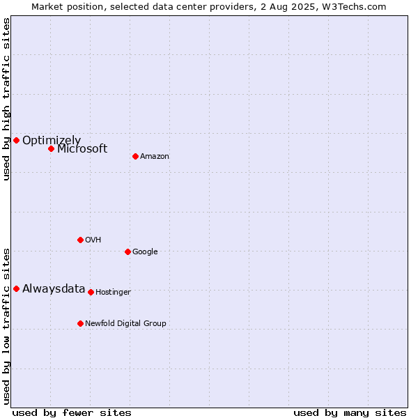 Market position of Microsoft vs. Alwaysdata vs. Optimizely
