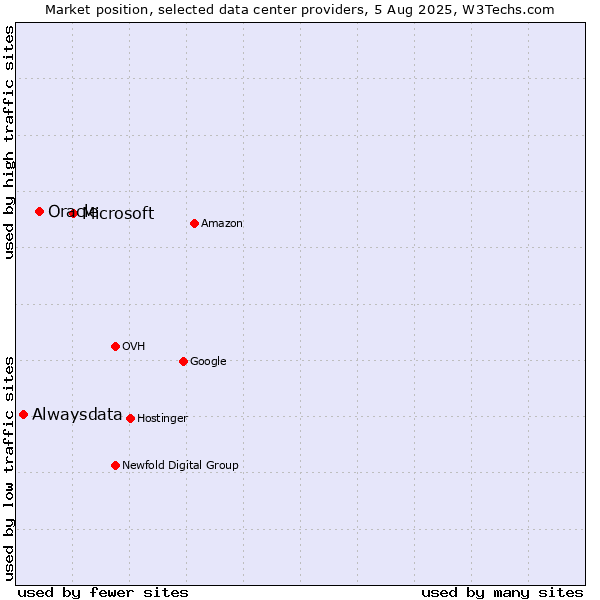 Market position of Microsoft vs. Oracle vs. Alwaysdata