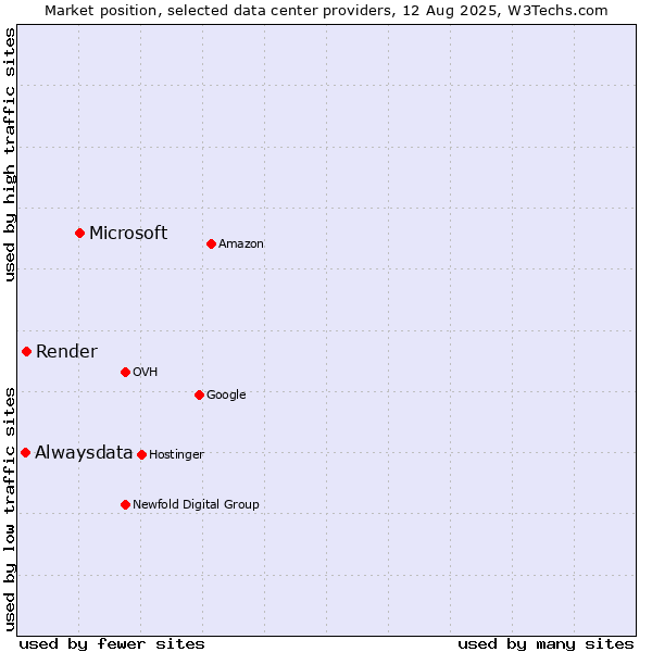 Market position of Microsoft vs. Render vs. Alwaysdata
