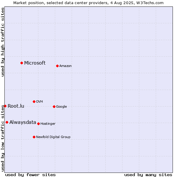 Market position of Microsoft vs. Alwaysdata vs. Root.lu
