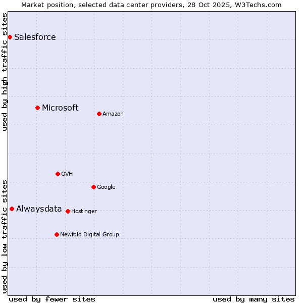 Market position of Microsoft vs. Alwaysdata vs. Salesforce
