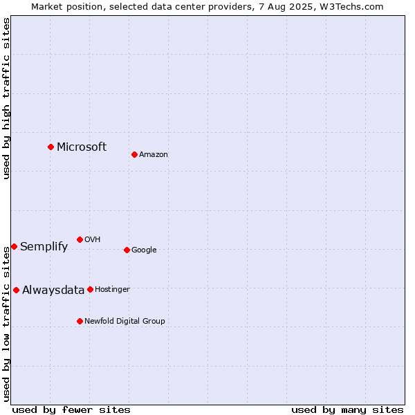 Market position of Microsoft vs. Alwaysdata vs. Semplify