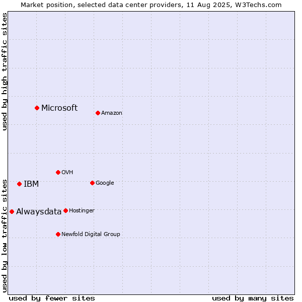 Market position of Microsoft vs. IBM vs. Alwaysdata