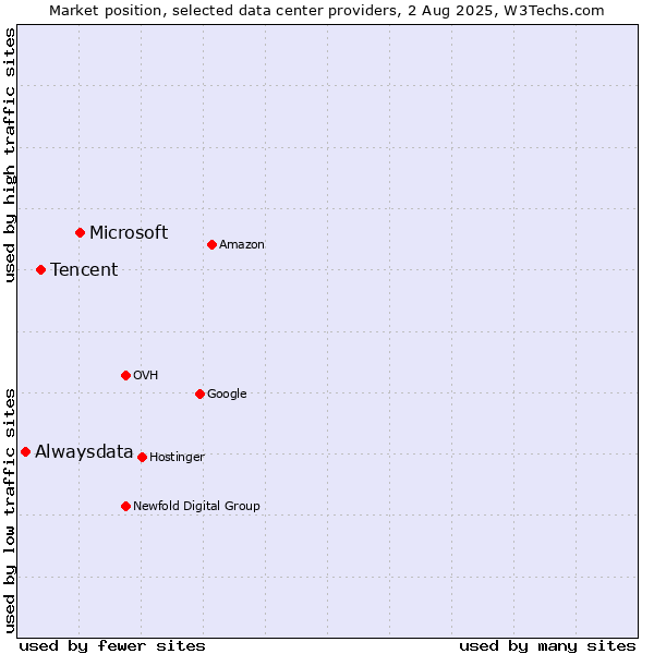 Market position of Microsoft vs. Tencent vs. Alwaysdata