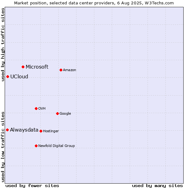 Market position of Microsoft vs. UCloud vs. Alwaysdata