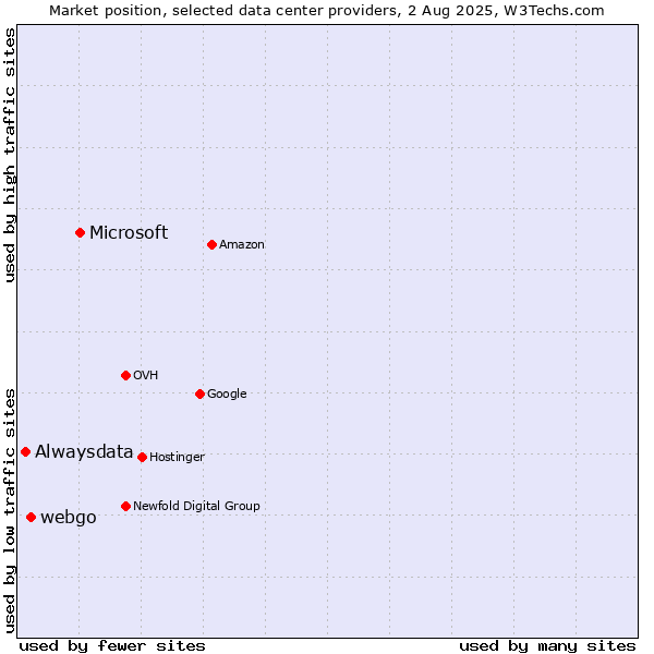 Market position of Microsoft vs. webgo vs. Alwaysdata