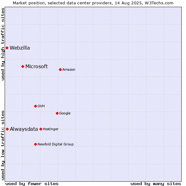 Market position of Microsoft vs. Alwaysdata vs. Webzilla
