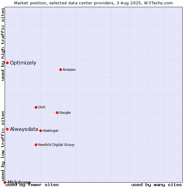Market position of Alwaysdata vs. Optimizely vs. Midphase