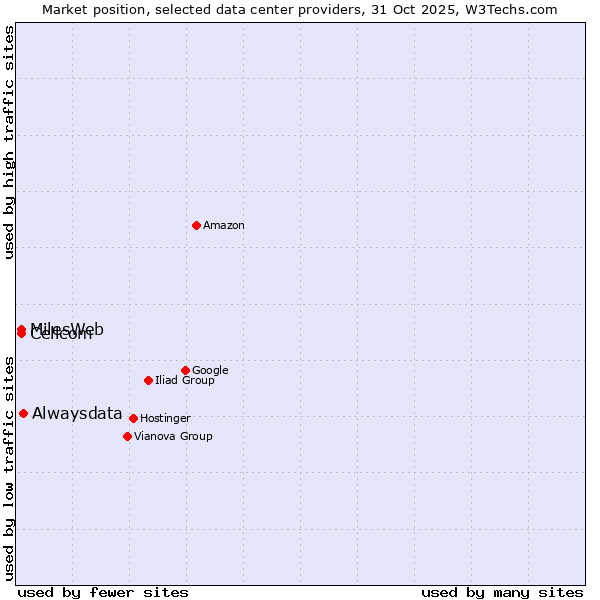 Market position of Alwaysdata vs. Cellcom vs. MilesWeb