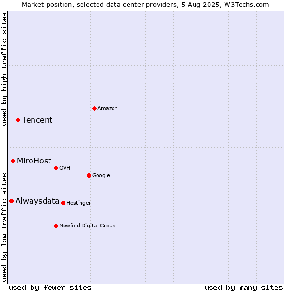 Market position of Tencent vs. MiroHost vs. Alwaysdata