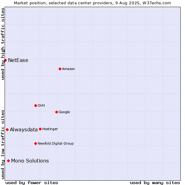 Market position of Mono Solutions vs. Alwaysdata vs. NetEase
